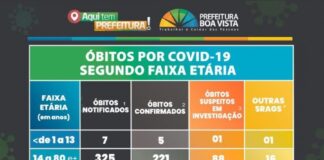 Covid-19 Boa Vista